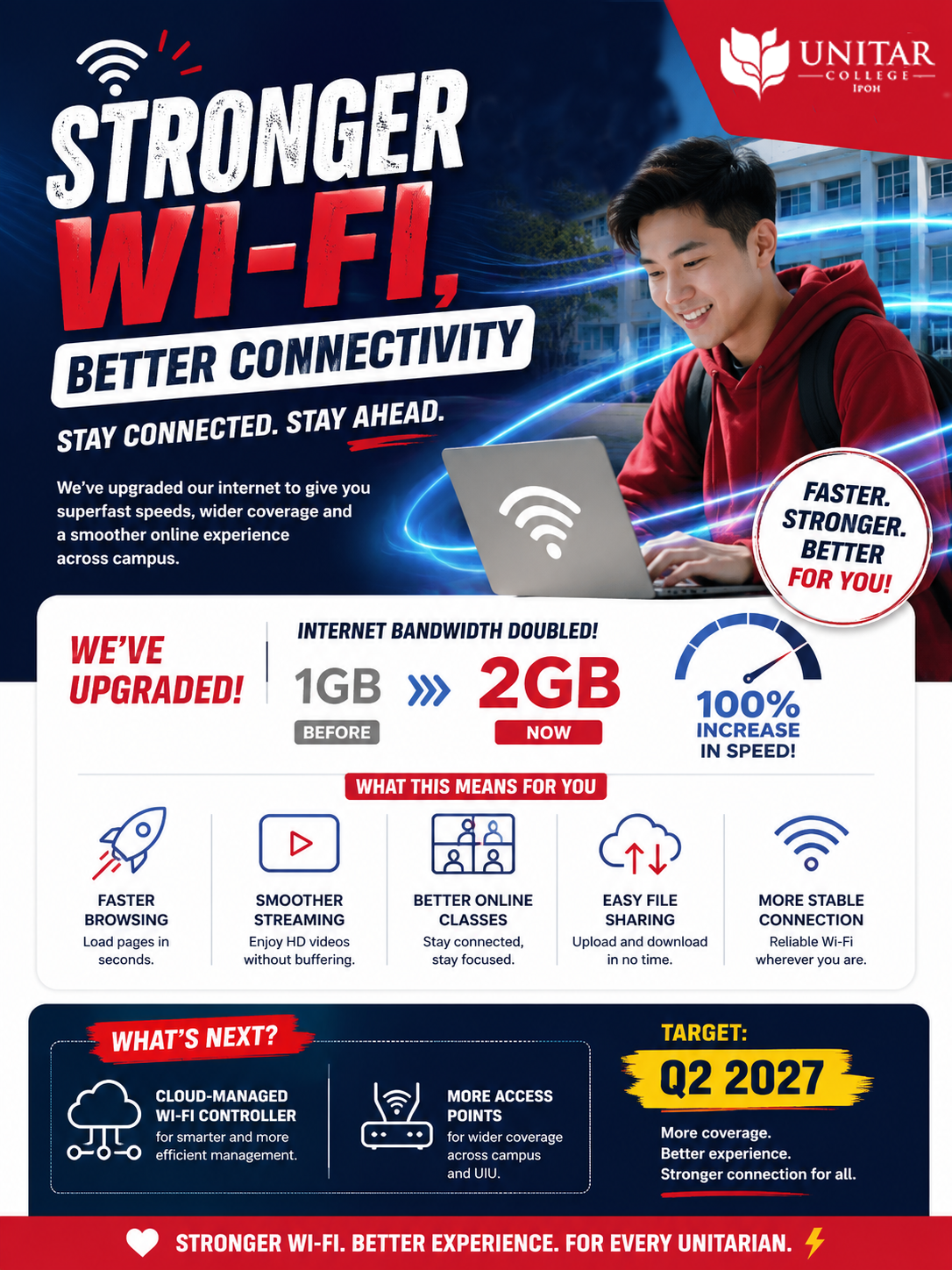 Stronger Wi-Fi, Better Connectivity poster for UNITAR College Ipoh: internet bandwidth doubled from 1GB to 2GB, a 100% increase in speed, with a cloud-managed Wi-Fi controller and more access points targeted for Q2 2027