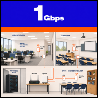 A 1Gbps campus network diagram showing the network room main hub and splitter feeding satellite hubs in the open office area, classroom, and study and collaboration area