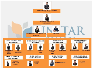 Organisation chart of the Majlis Perwakilan Pelajar UNITAR College Melaka, showing the president, vice-president, and exco members across spirituality, welfare, academic, unity, arts, sports, multimedia, and protocol